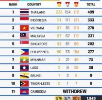 Bảng tổng sắp huy chương chung cuộc SEA Games 33-2025