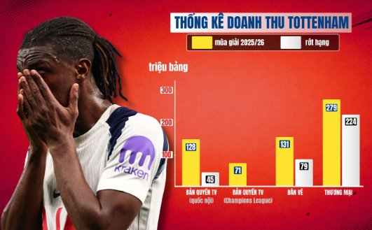 Cái giá cực đắt Tottenham phải trả nếu rớt hạng